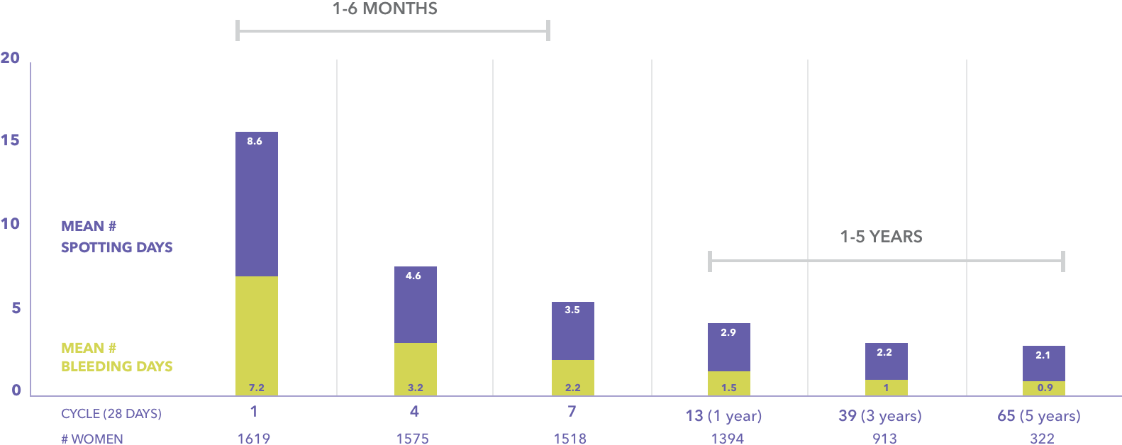 Graph showing the mean number of bleeding and spotting days over the course of five years after IUD insertion.