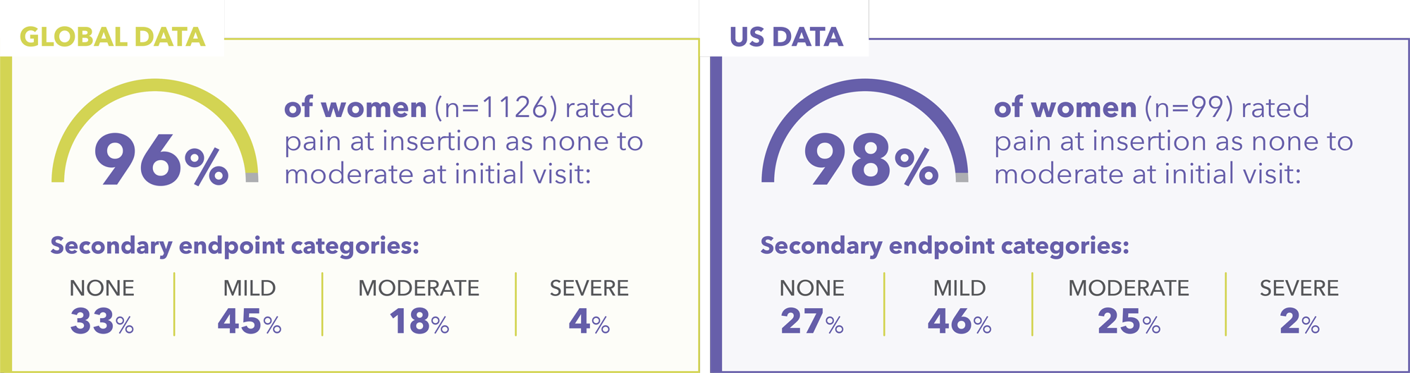 Graphic shows pain at insertion data.