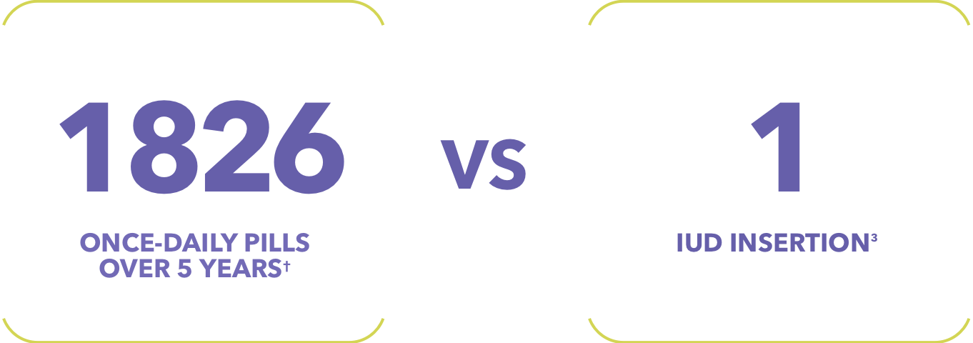 A patient using OCs typically takes 1,826 once-daily pills over five years vs. one IUD insertion.